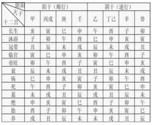 40.天干五行状态及纳音