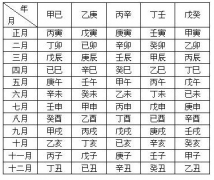 5.八字排法