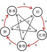 八字中的十神是什么?