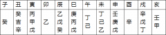 天干、地支、十神