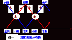 四象阴阳图