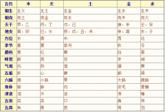 《卜筮正宗》04章 五行属性