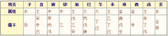 《卜筮正宗》05章 地支、五行及六亲