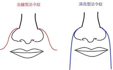 法令纹深代表什么