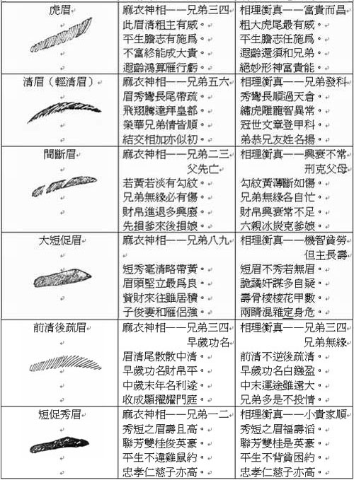 易学面相算命图解：眉形