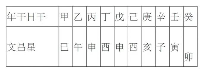 八字排盘,八字文昌贵人