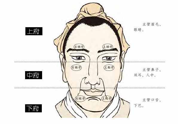 看面相最基本的方法