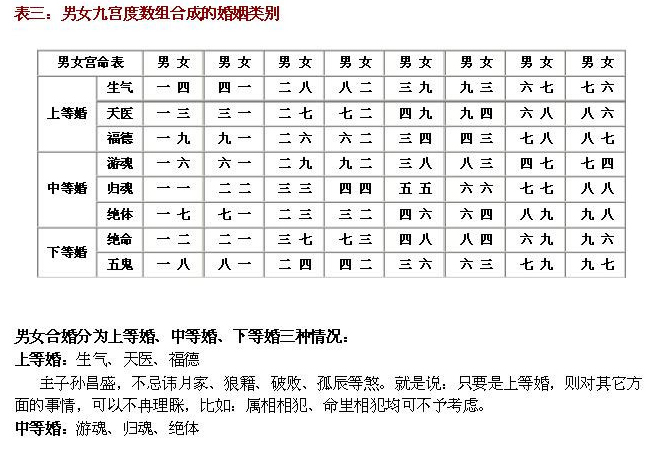 男女九宫度数组合成的婚姻类别表