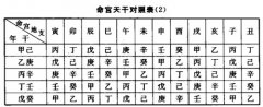 命宫查询表，本命宫详解，命宫解析断法