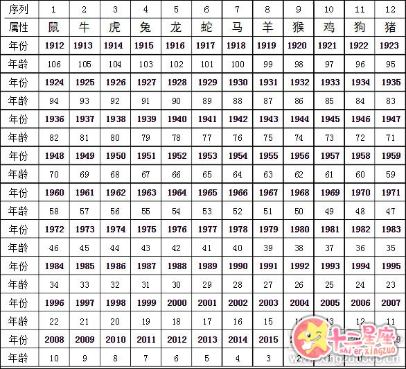 2018年12生肖表 2018年十二生肖年龄（周岁）对照表