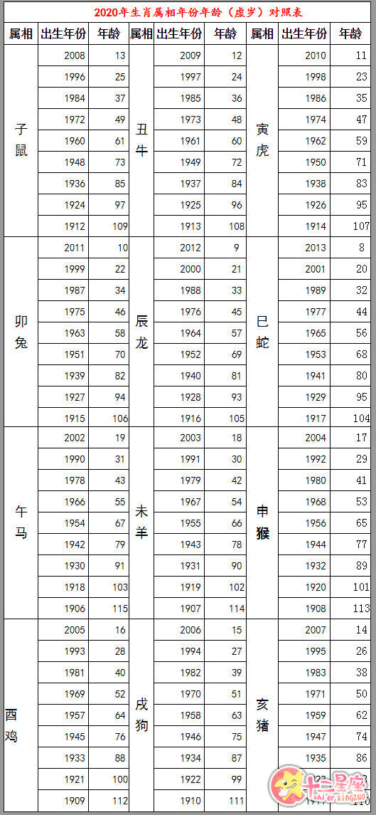 2020岁数对照表 2020年虚岁年龄对照表