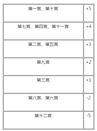 第十一宫在占星学中的意义与详解