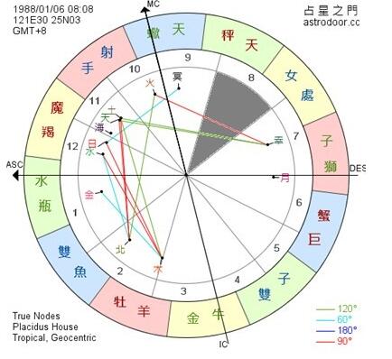 第八宫在占星学中的意义与详解