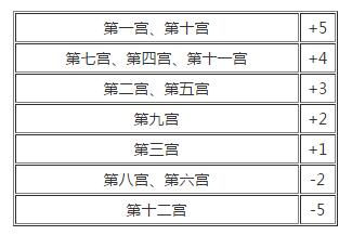 第五宫在占星学中的意义与详解