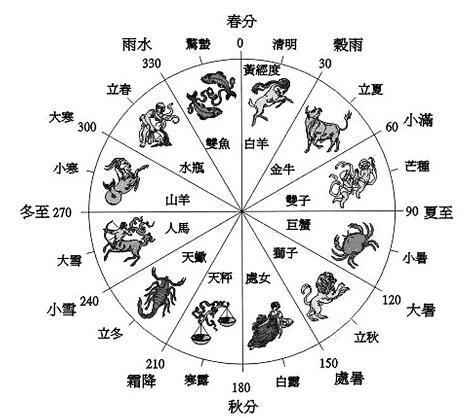 12星座与24节气的关系