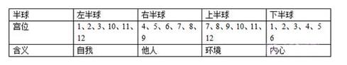 星盘教程第二课时