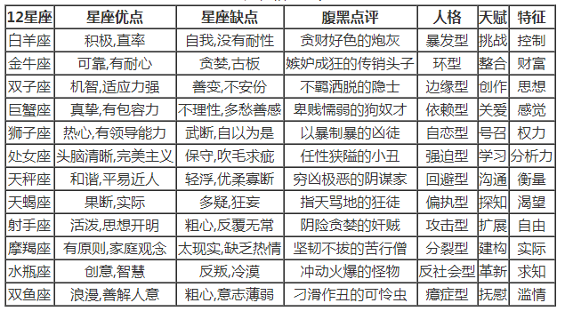 星座性格查询表,12星座优点缺点查询表